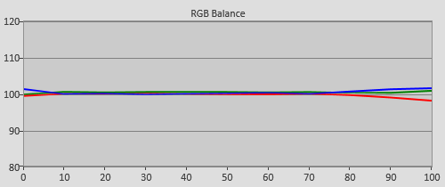 Post-calibration RGB Tracking