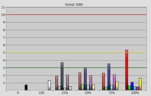 Post-calibration colour errors in [Cinema] mode