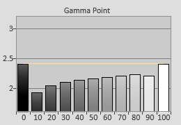 Pre-calibrated Gamma tracking in [Cinema] mode 