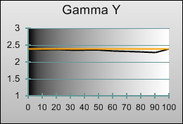 Gamma tracking in [Cinema 1] mode