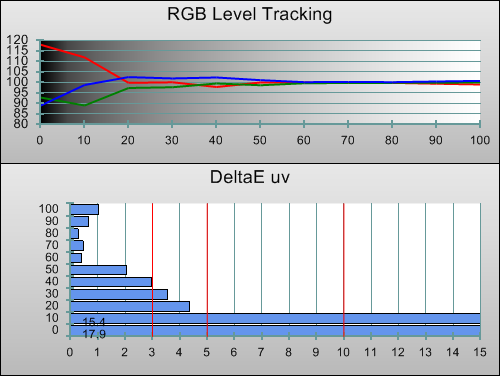 Post-calibration RGB Tracking