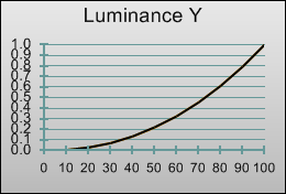 Gamma curve in [Cinema 1] mode 