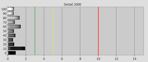 Post-calibration Delta errors