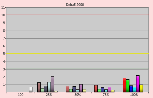 Post-calibration colour errors in [Cinema 1] mode