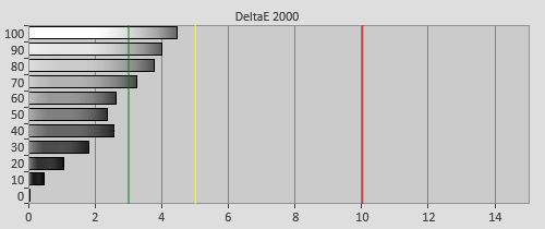 Pre-calibration Delta errors