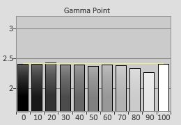 Pre-calibrated Gamma tracking in [Cinema 1] mode 