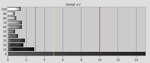 Post-calibration Delta errors