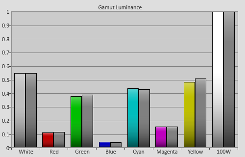 Post-calibration Gamut Luminance levels in [Movie] mode