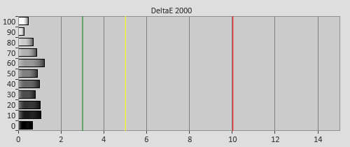 Post-calibration Delta errors