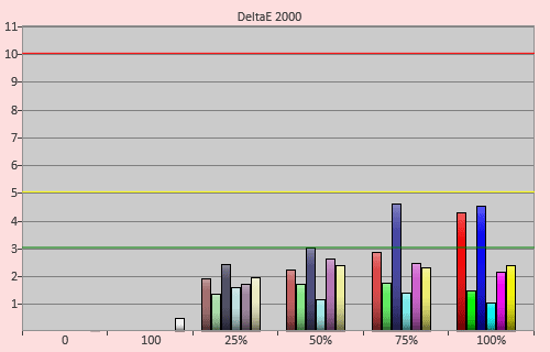 Post-calibration colour errors in [Cinema 1] mode