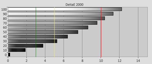 Pre-calibration Delta errors