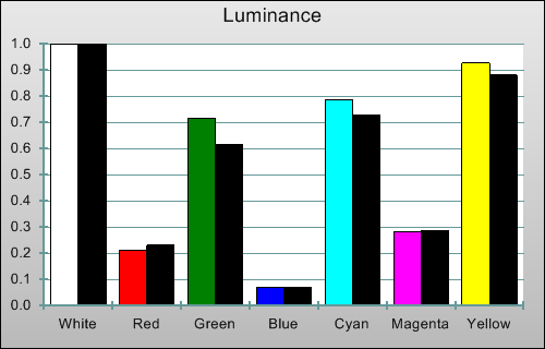 3D Post-calibration Luminance levels in [Cinema 1] mode