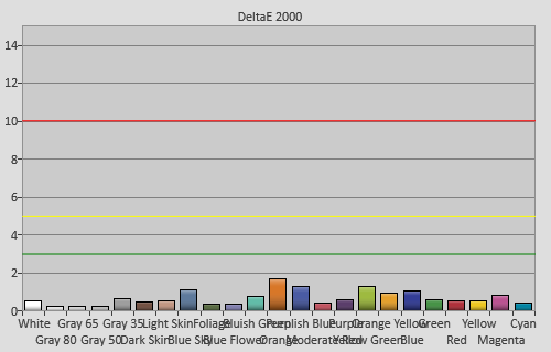 Post-calibration colour checker errors