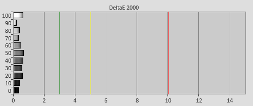 Post-calibration Delta errors