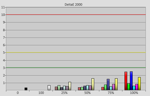 Post-calibration colour errors in [Cinema pro] mode