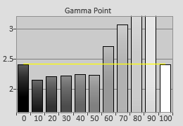 Pre-calibrated Gamma tracking in [Cinema pro] mode 