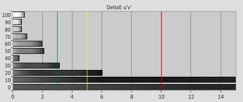 Post-calibration Delta errors