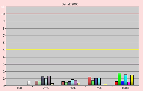 Post-calibration colour errors in [Cinema 1] mode