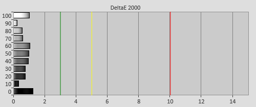 Post-calibration Delta errors