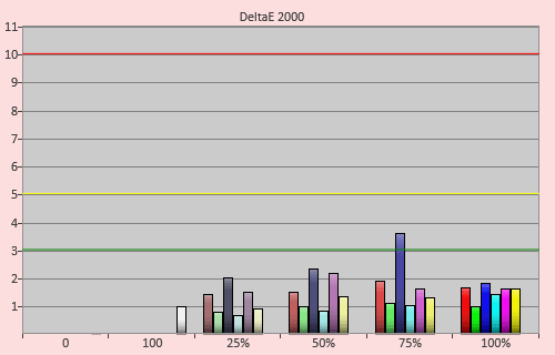 Post-calibration colour errors in [Cinema 1] mode