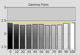 Pre-calibrated Gamma tracking in [Cinema 1] mode 