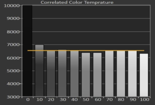 Post-calibration CCT in [Hollywood 1] mode