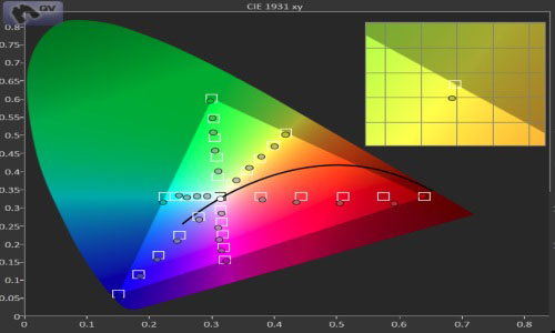 Post-calibration CIE chart in [Hollywood 1] mode