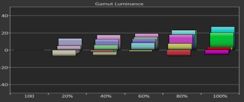 Colour luminance levels in [Hollywood 1] mode