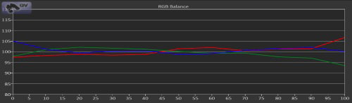 Post-calibration RGB tracking in [Hollywood 1] mode