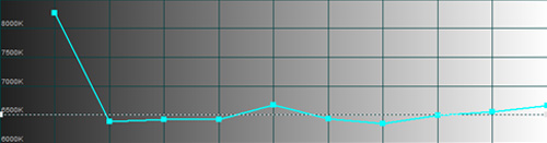 Post-calibration CCT