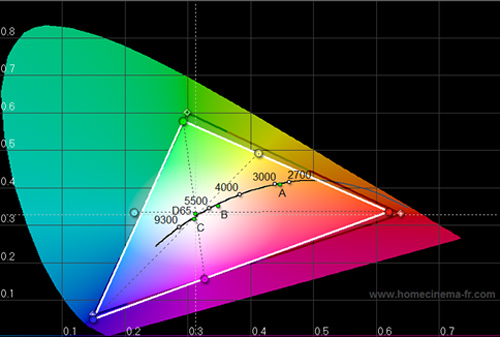 Post-calibration CIE chart