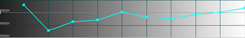 Pre-calibration CCT