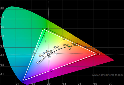 Pre-calibration CIE chart