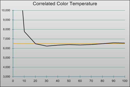 Post-calibration CCT in [Movie] mode