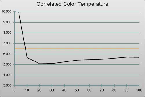 Pre-calibration CCT