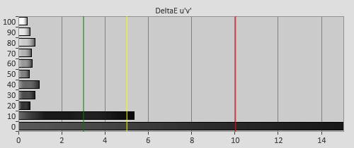 Post-calibration Delta errors