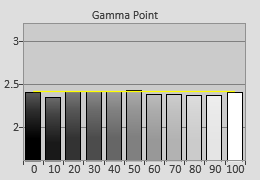 Post-calibrated Gamma tracking in [Hollywood Pro] mode
