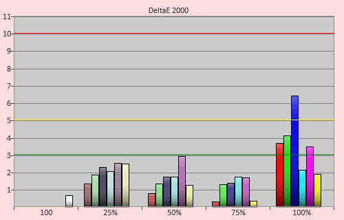 Post-calibration colour errors in [Hollywood Pro] mode