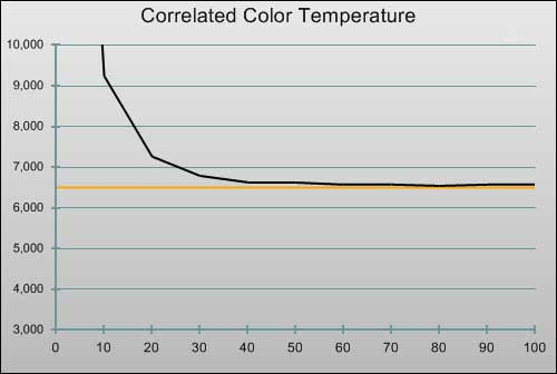 Post-calibration CCT in [Movie] mode