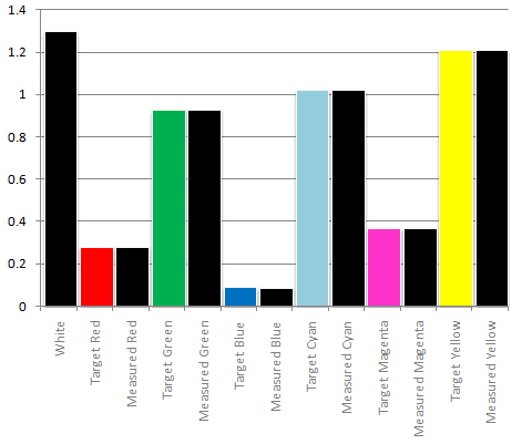 Post-calibration Luminance levels in [Movie] mode