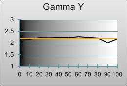 Gamma tracking in [Movie] mode