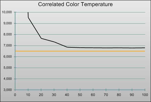 Pre-calibration CCT