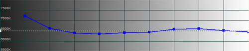 Post-calibration CCT