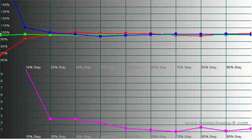 Post-calibration RGB Tracking