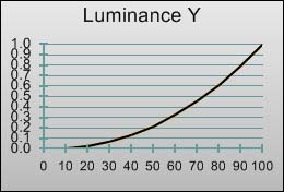 Gamma curve in [Hollywood 1] mode 