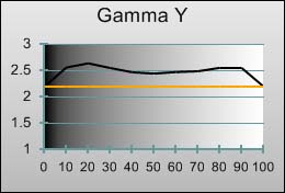 Gamma tracking in [Hollywood 1] mode