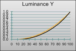 Gamma curve in [Hollywood 1] mode 