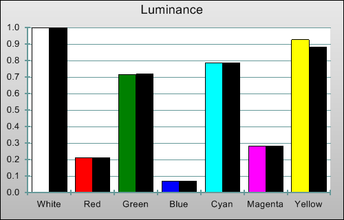 Post-calibration luminance levels in 3D mode