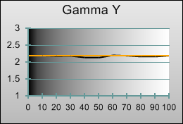 Post-calibration gamma tracking in 3D mode