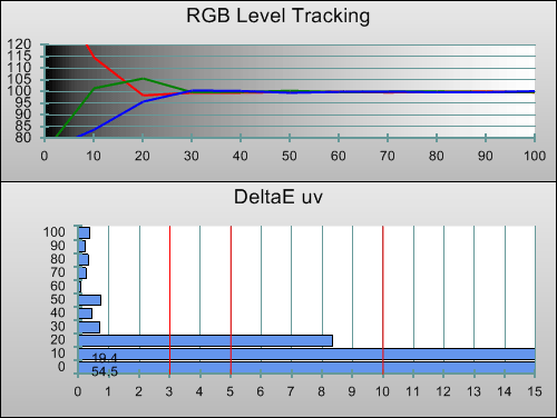 Post-calibration RGB tracking in 3D mode
